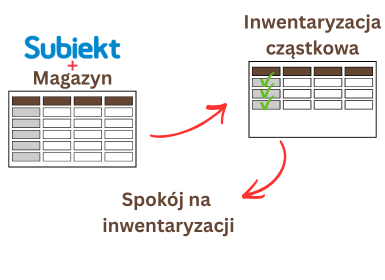 Schemat działania inwentaryzacji cząstkowych