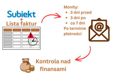 Schemat działania monitów o zaległej płatności