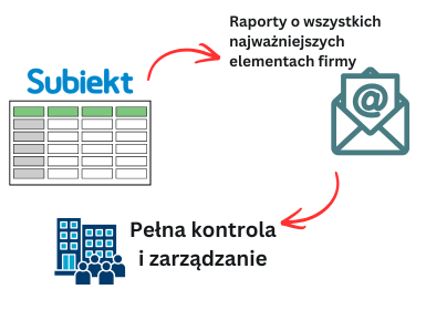 Schemat Pokazujący korzyści korzystania z raportów